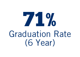 71 percent Graduation Rate (6 Year)