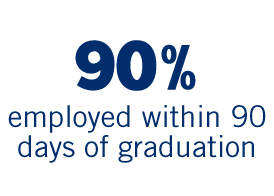 90 percent employed within 90 days of graduation