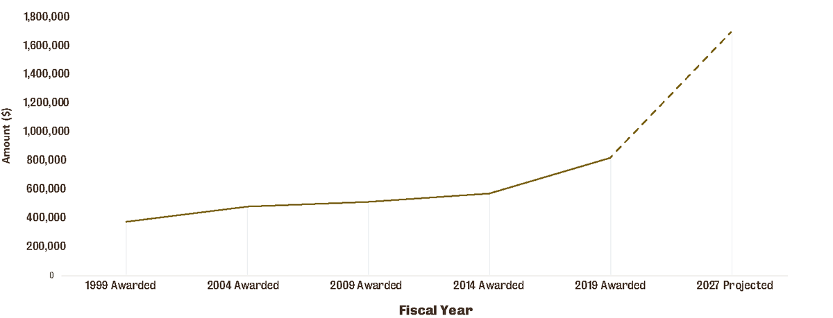 Endowed Scholarship awards chart