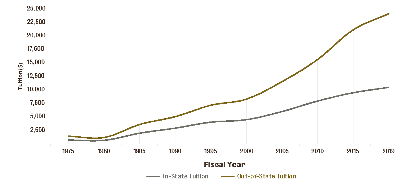 Annual Cost of Tuition chart