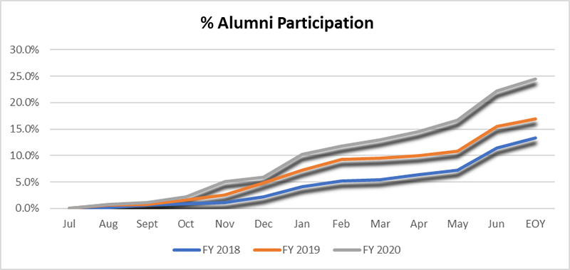 Percentage of Alumni participation