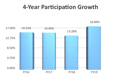 4-Year Alumni Participation Growth Chart