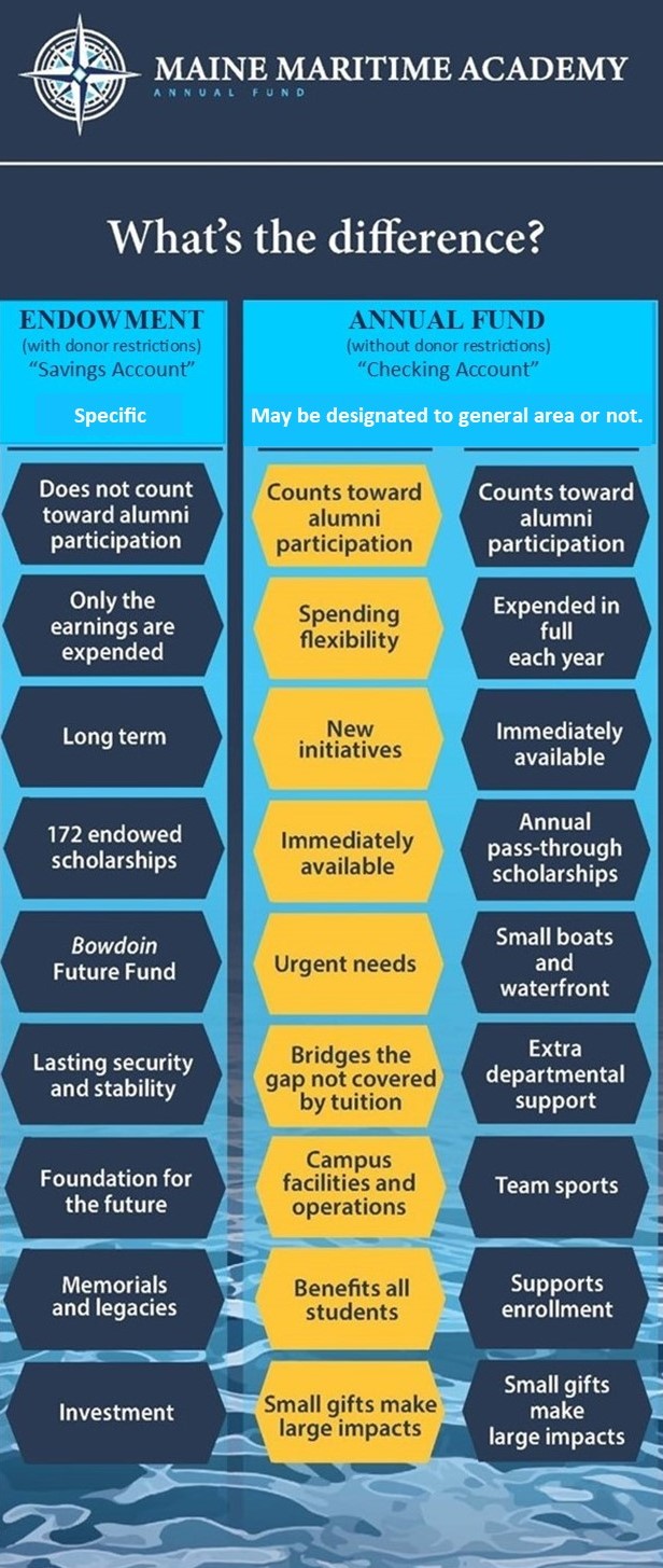 Annual Fund versus Endowment