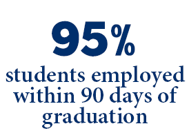 95 percent students employed within 90 days of graduation